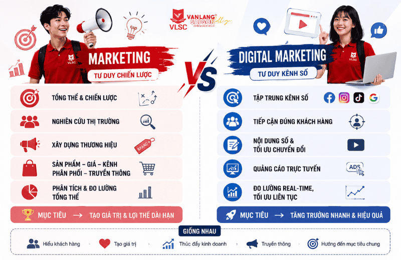 Phân biệt ngành Marketing và Digital Marketing