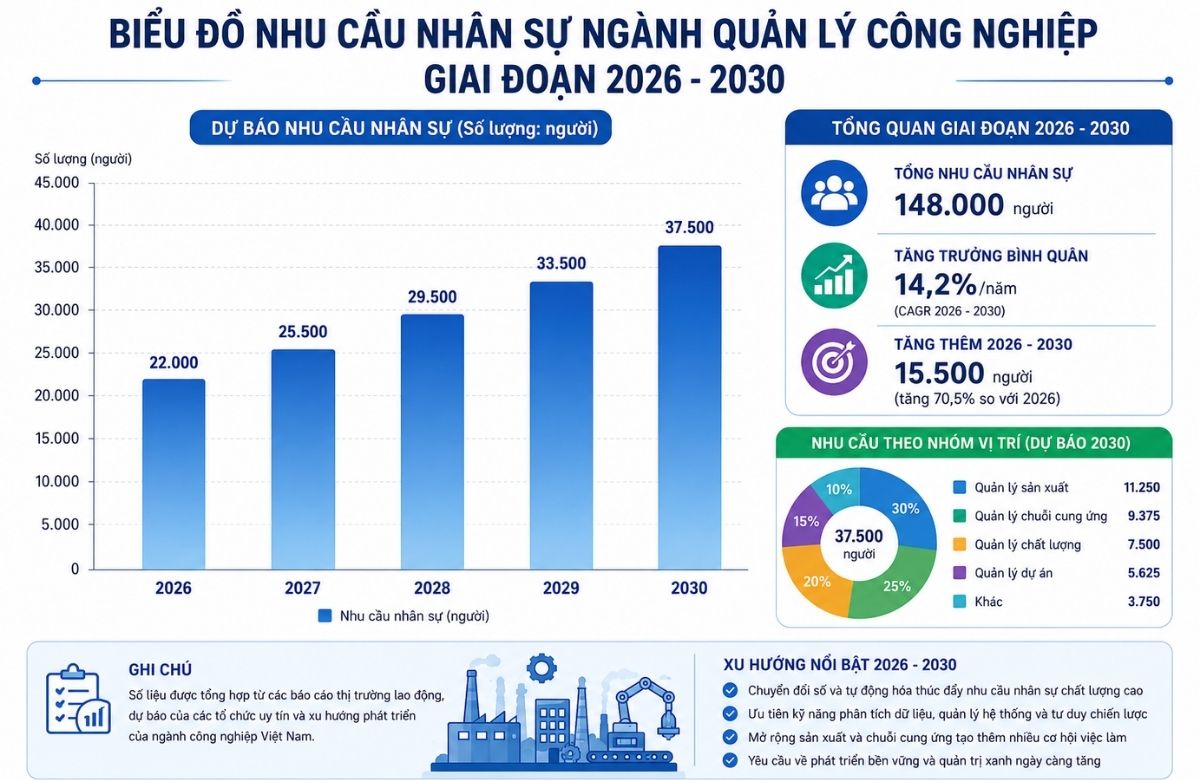 ngành Quản lý công nghiệp