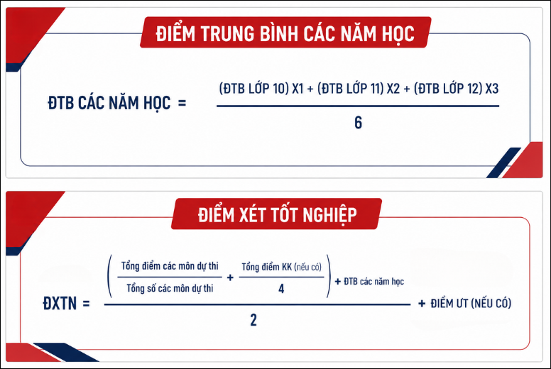 CÔNG THỨC TÍNH ĐIỂM XÉT TỐT NGHIỆP THPT 2026