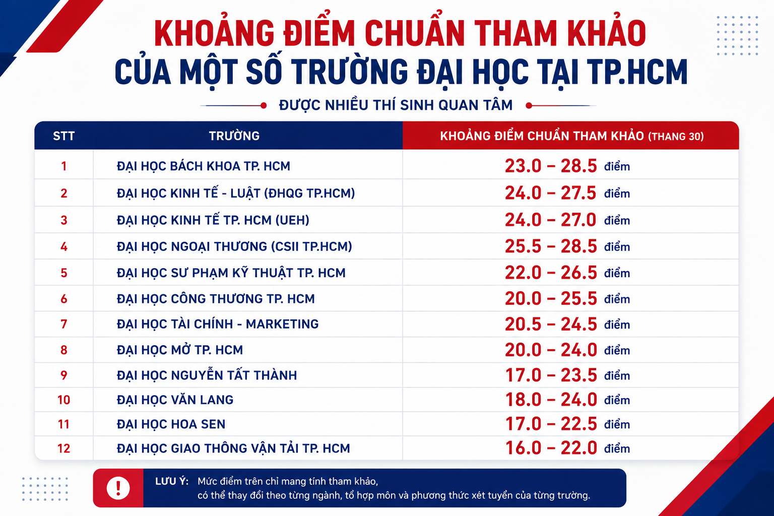 Điểm chuẩn các Trường Đại học